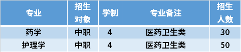 2021年莆田学院高职分类考试专业计划及学费