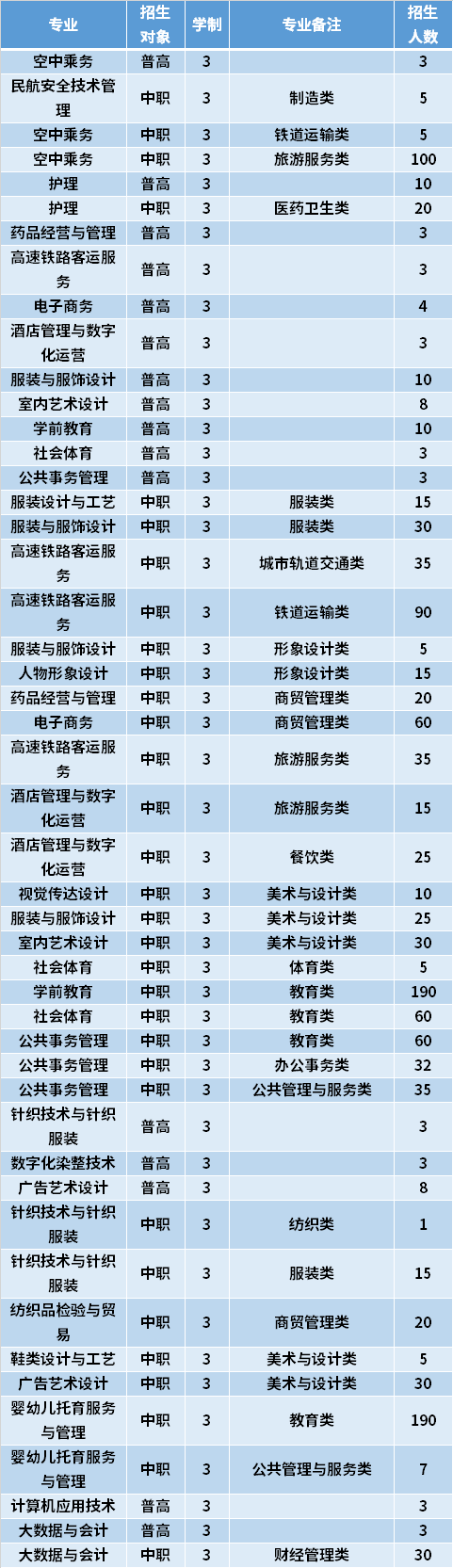 2021年泉州纺织服装职业学院高职分类考试专业计划及学费