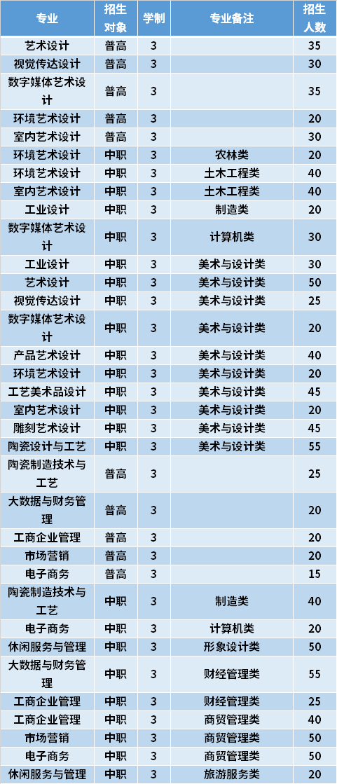 2021年泉州工艺美术职业学院高职分类考试专业计划及学费