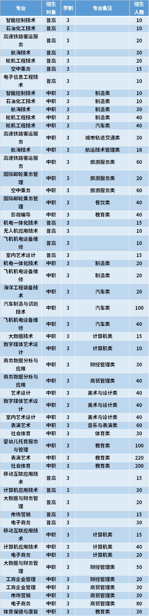 2021年泉州海洋职业学院高职分类考试专业计划及学费