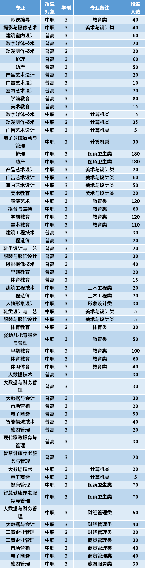 2021年泉州华光职业学院高职分类考试专业计划及学费
