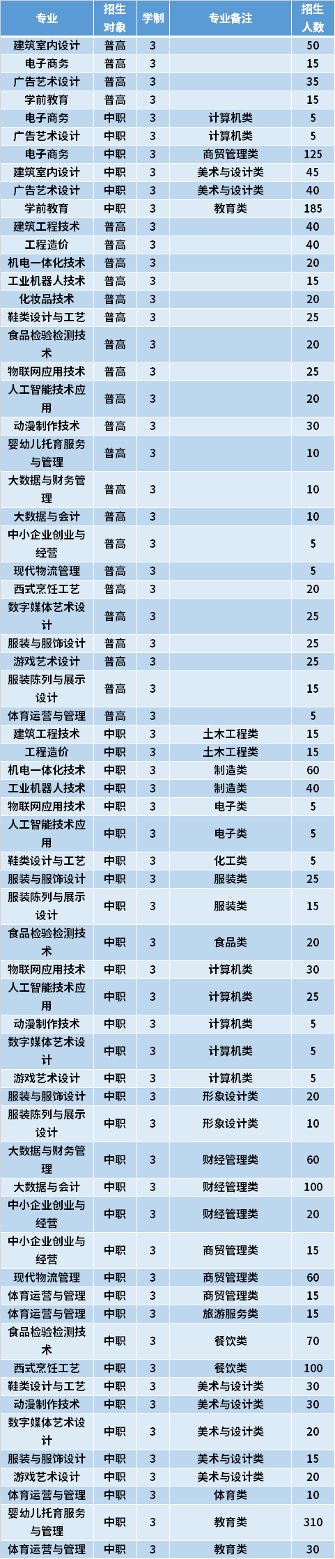 2021年泉州轻工职业学院高职分类考试专业计划及学费