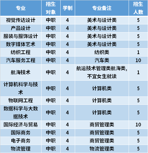 2021年泉州师范学院高职分类考试专业计划及学费
