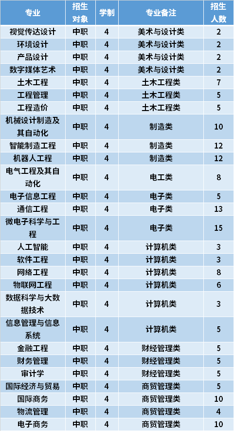 2021年泉州信息工程学院高职分类考试专业计划及学费