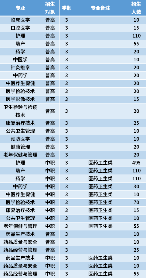 2021年泉州医学高等专科学校高职分类考试专业计划及学费