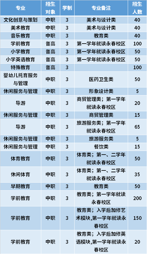2021年泉州幼儿师范高等专科学校高职分类考试专业计划及学费