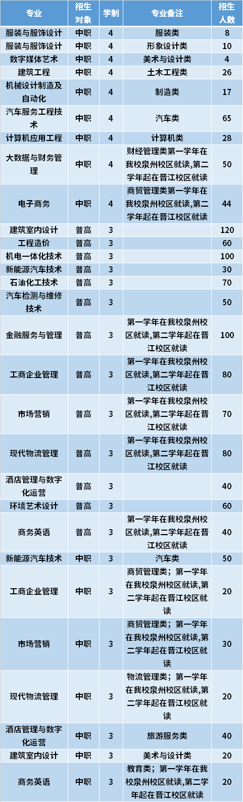 2021年泉州职业技术大学高职分类考试专业计划及学费