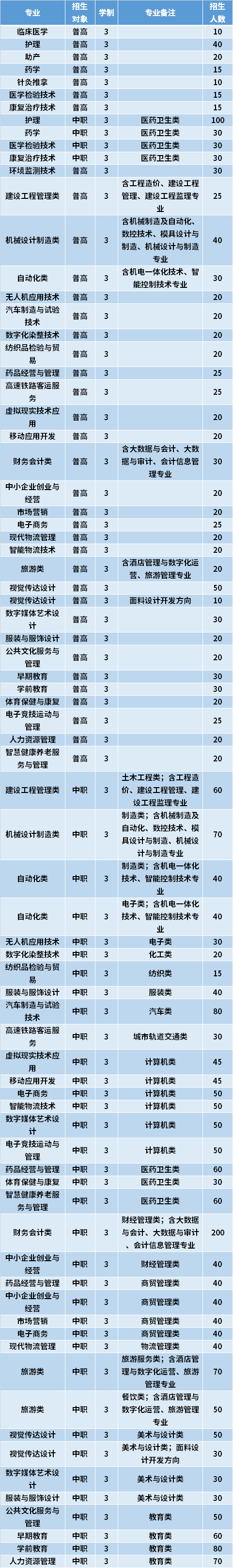 2021年三明医学科技职业学院高职分类考试专业计划及学费
