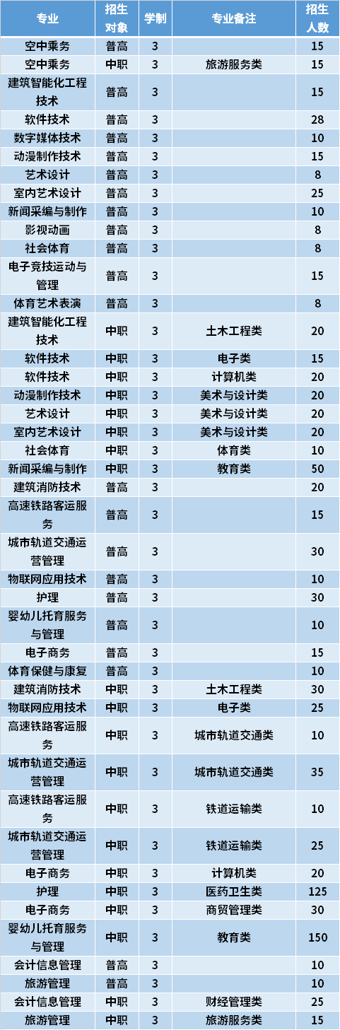 2021年厦门安防科技职业学院高职分类考试专业计划及学费