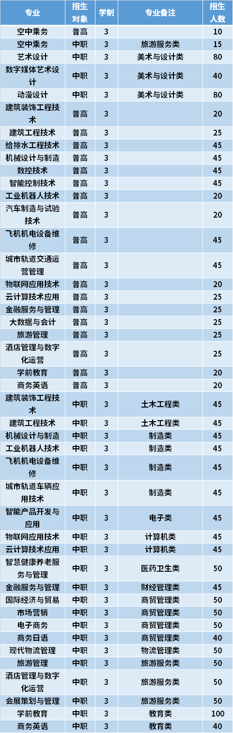 2021年厦门城市职业学院高职分类考试专业计划及学费