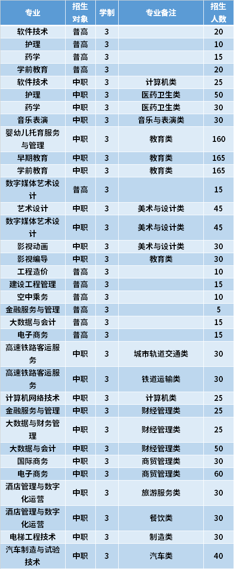 2021年厦门东海职业技术学院高职分类考试专业计划及学费