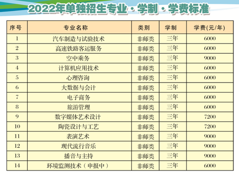 2022年齐齐哈尔高等师范专科学校高职单招招生专业