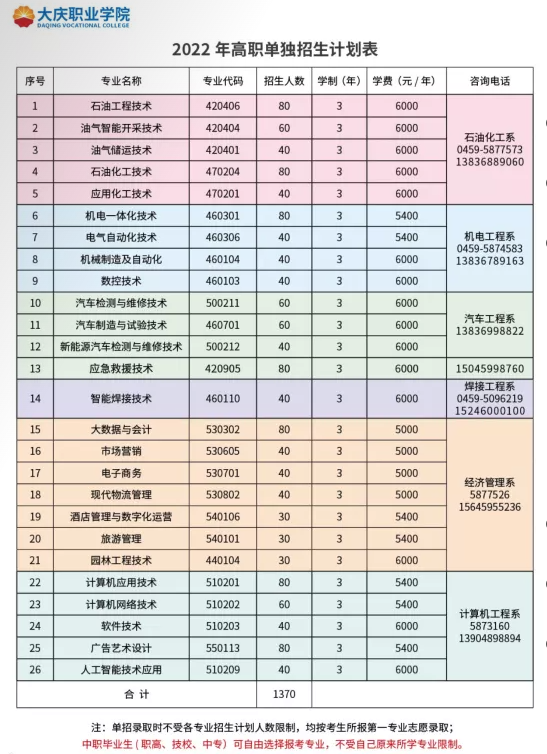 2022年大庆职业学院高职单招招生计划