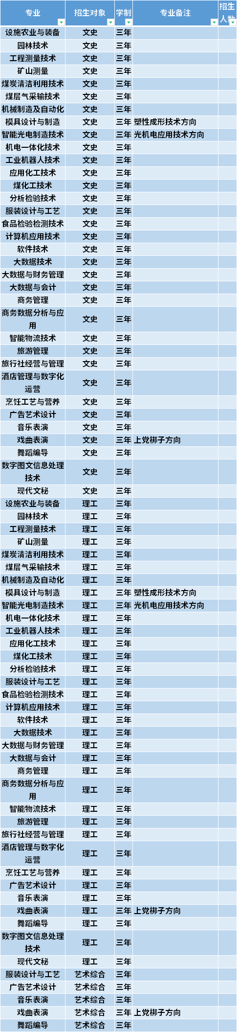 2021年晋城职业技术学院高职单招招生专业