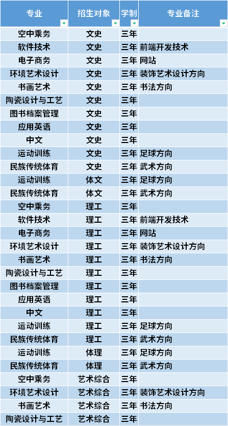 2021年晋中师范高等专科学校高职单招招生专业