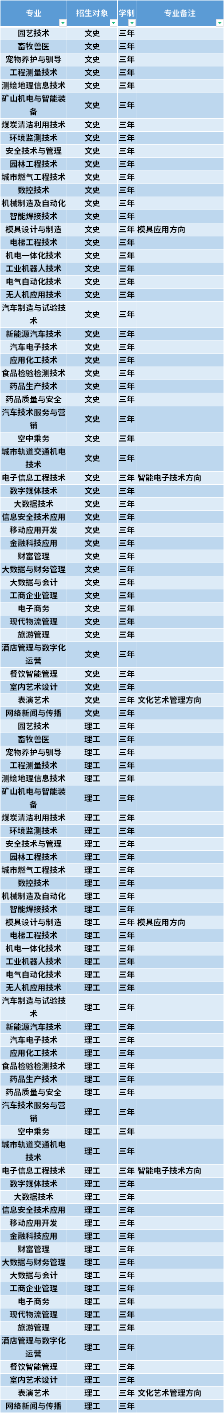 2021年晋中职业技术学院高职单招招生专业