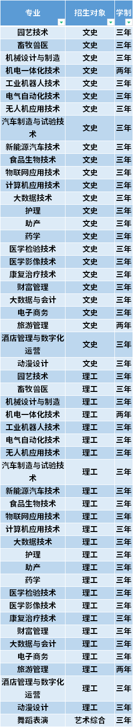 2021年临汾职业技术学院高职单招招生专业