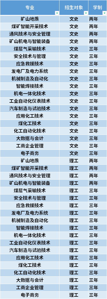 2021年潞安职业技术学院高职单招招生专业