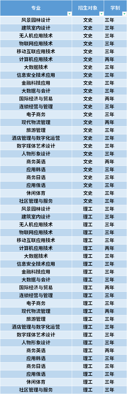 2021年山西华澳商贸职业学院高职单招招生专业