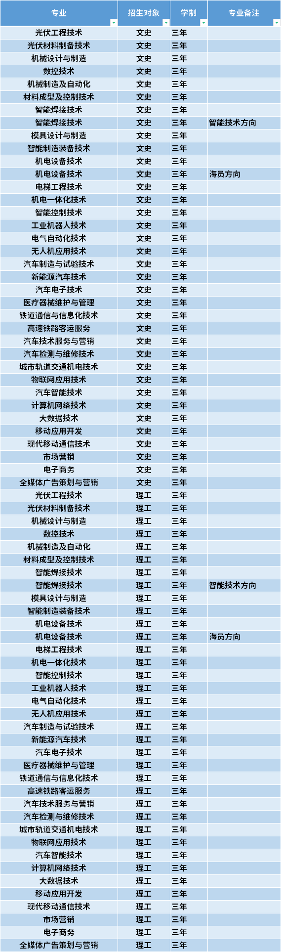 2021年山西机电职业技术学院高职单招招生专业