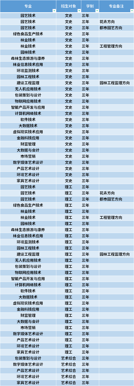 2021年山西林业职业技术学院高职单招招生专业