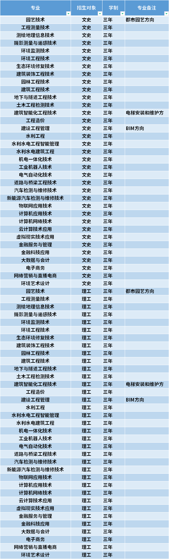 2021年山西水利职业技术学院高职单招招生专业
