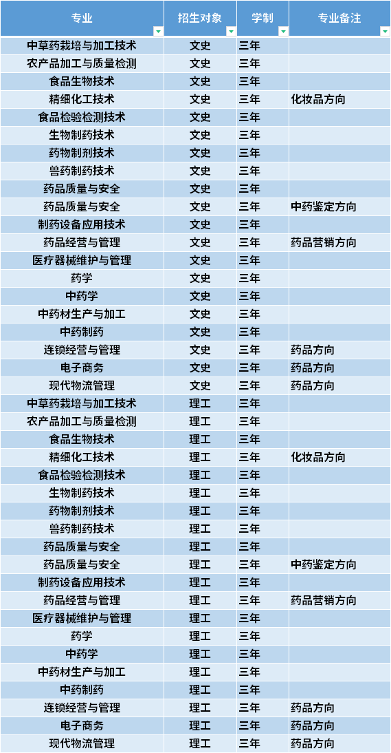 2021年山西药科职业学院高职单招招生专业
