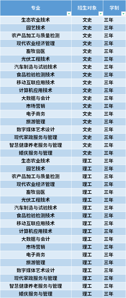 2021年山西运城农业职业技术学院高职单招招生专业