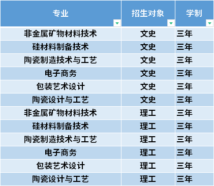 2021年朔州陶瓷职业技术学院高职单招招生专业