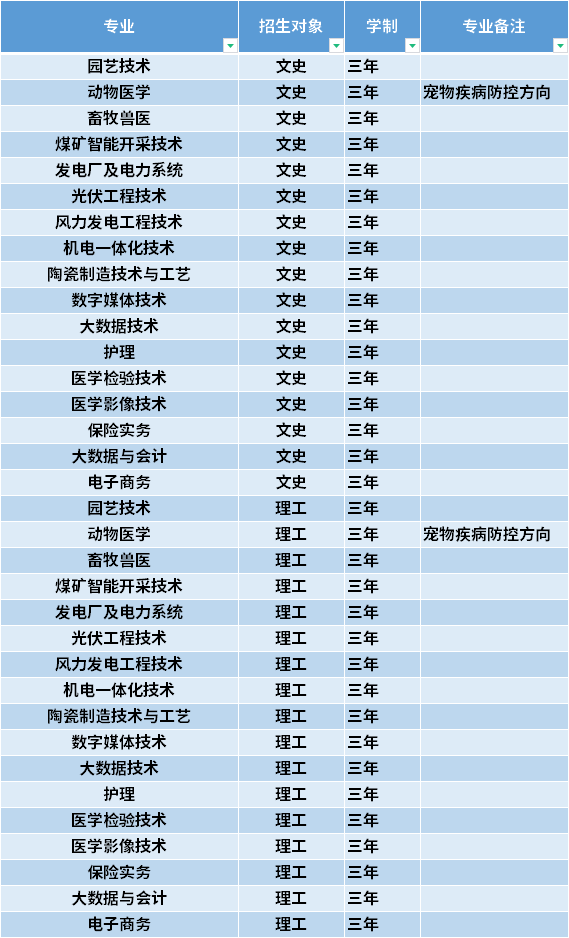 2021年朔州职业技术学院高职单招招生专业