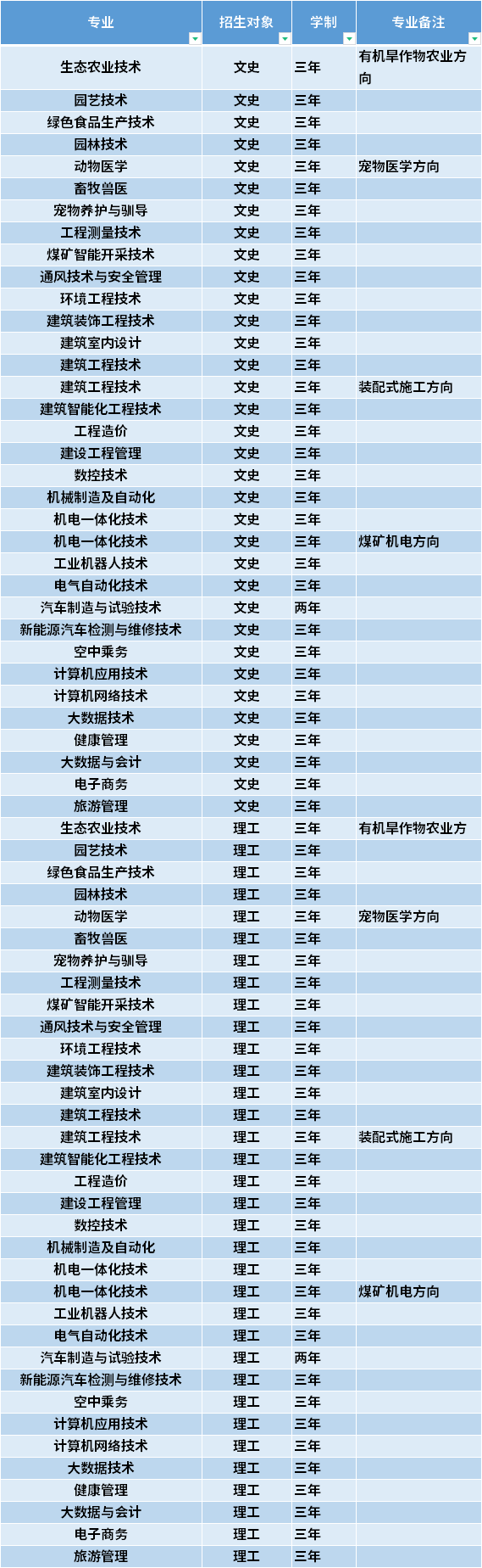 2021年长治职业技术学院高职单招招生专业