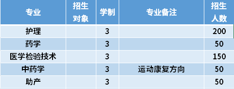 2021年大庆医学高等专科学校高职单招招生专业计划