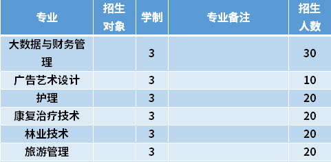 2021年大兴安岭职业学院高职单招招生专业计划