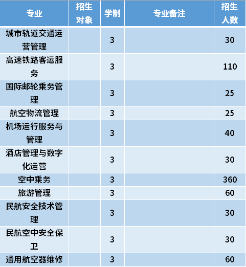 2021年哈尔滨北方航空职业技术学院高职单招招生专业计划