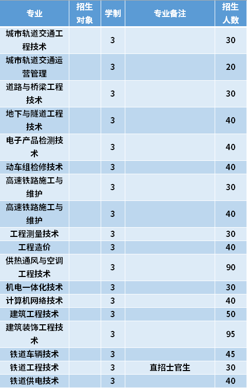 2021年哈尔滨铁道职业技术学院高职单招招生专业计划