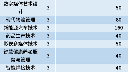 2021年哈尔滨职业技术学院高职单招招生专业计划