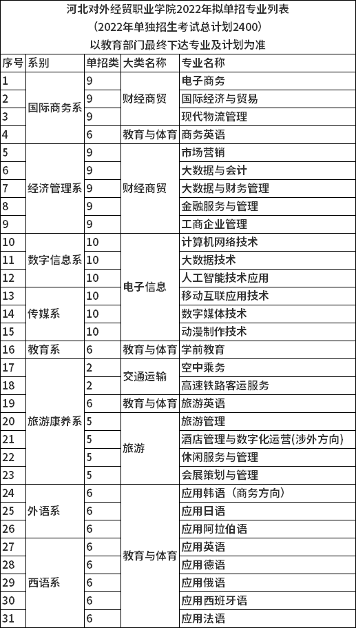 2022年河北对外经贸职业学院拟单招专业计划