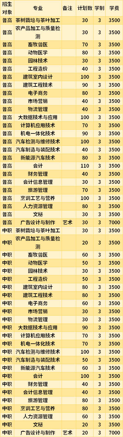 黔南民族职业技术学院2021年高职分类考试专业招生计划及学费