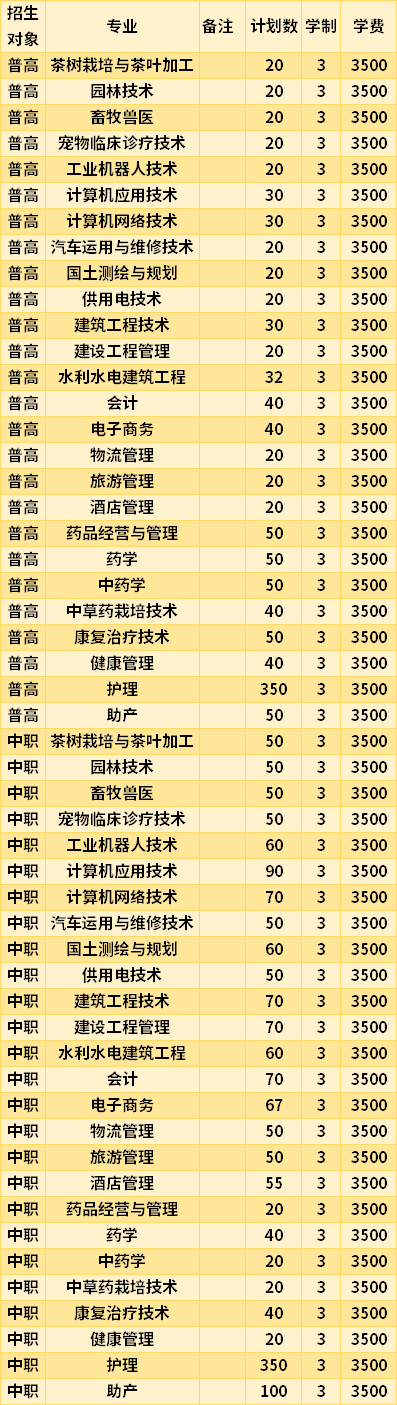 黔西南民族职业技术学院2021年高职分类考试专业招生计划及学费