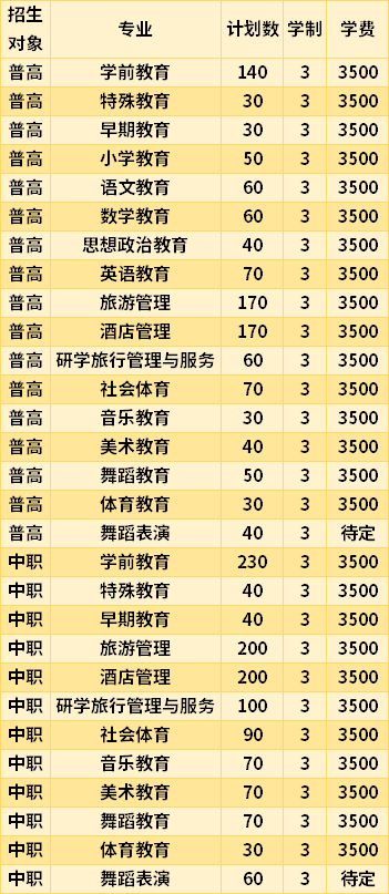 铜仁幼儿师范高等专科学校2021年高职分类考试专业招生计划及学费