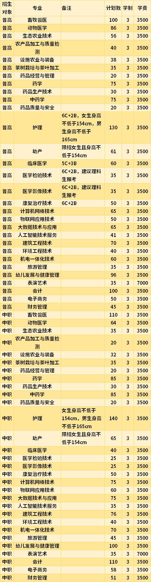 铜仁职业技术学院2021年高职分类考试专业招生计划及学费