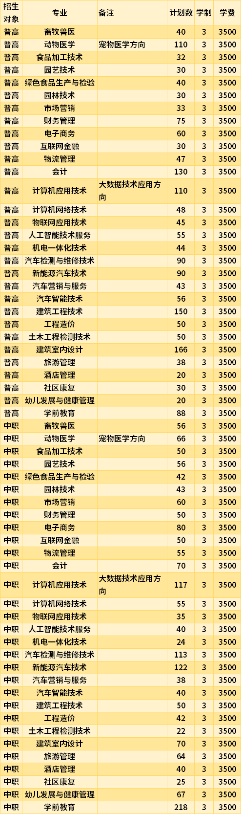 遵义职业技术学院2021年高职分类考试专业招生计划及学费
