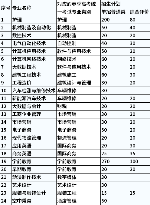 2022年山东英才学院高职单招和综合评价招生专业计划