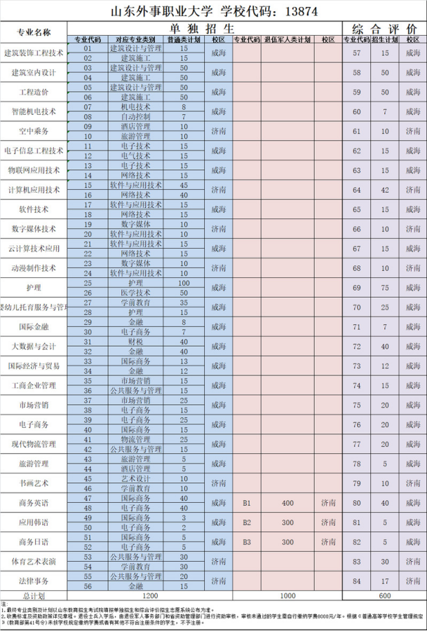 2022山东外事职业大学单独招生和综合评价招生专业计划