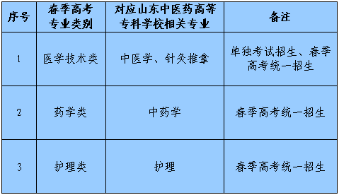 2022山东中医药高等专科学校单招和综招对应春季高考专业类别