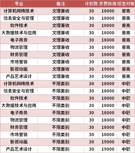 成都东软学院2021年高职单招专业计划及学费