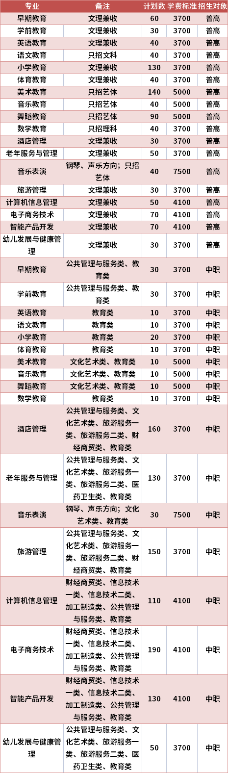 四川幼儿师范高等专科学校2021年高职单招专业计划及学费