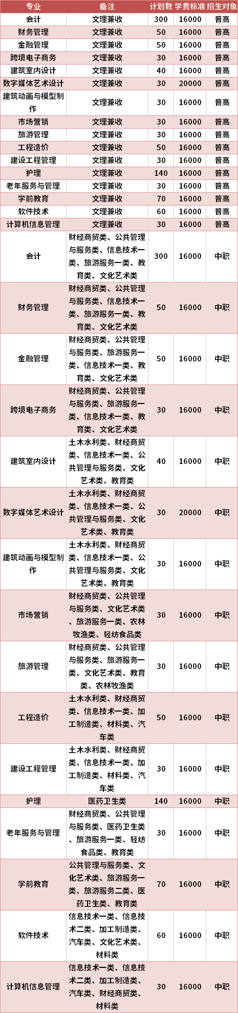 西南财经大学天府学院2021年高职单招专业计划及学费