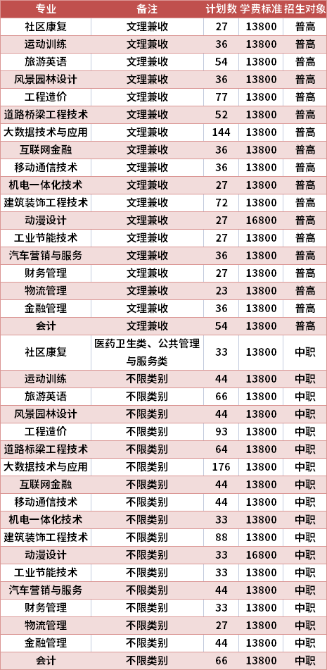 西南科技大学城市学院2021年高职单招专业计划及学费