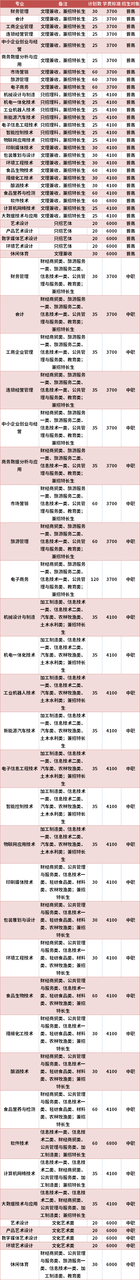 四川工商职业技术学院2021年高职单招专业计划及学费